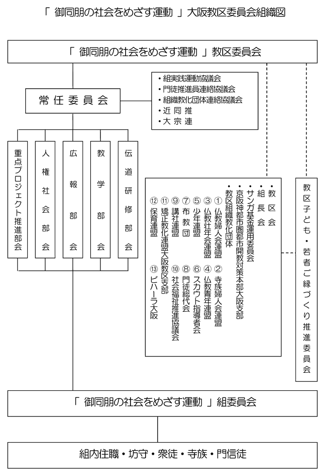 組織機能図 浄土真宗本願寺派 大阪教区教務所 本山 西本願寺